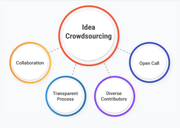 Campagna di crowdsourcing